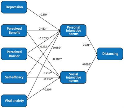 Psychometric properties of the Korean version of questionnaires on adherence to physical distancing and health beliefs about COVID-19 in the general population